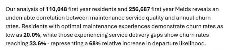 Property Meld analysis: residents with optimal maintenance experiences churned at 20.0%, those with service gaps at 33.6%, a 68% relative increase