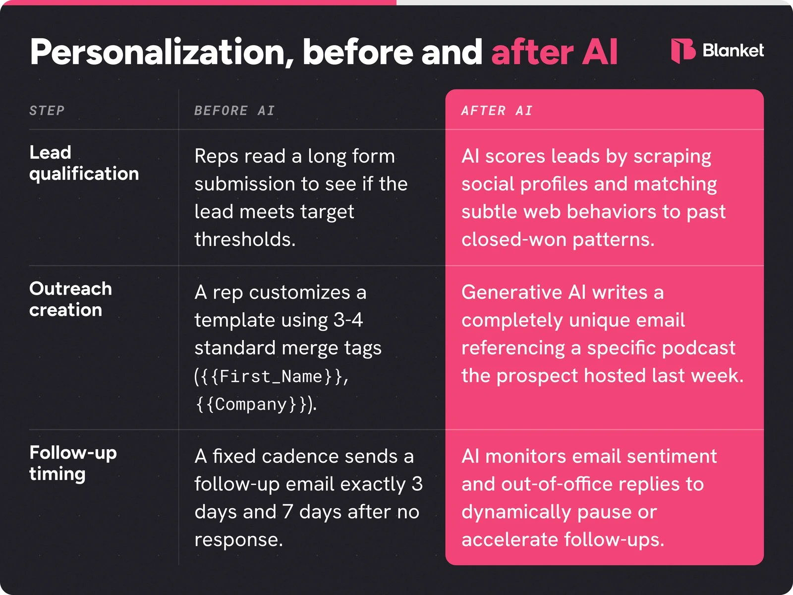 Personalization before and after AI: lead qualification, outreach creation and follow-up timing compared