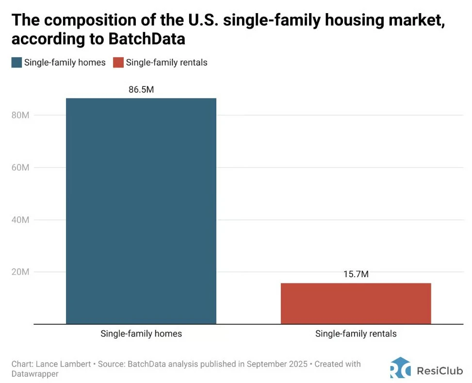 ResiClub bar chart: 86.5 million single-family homes in the U.S., of which 15.7 million are single-family rentals