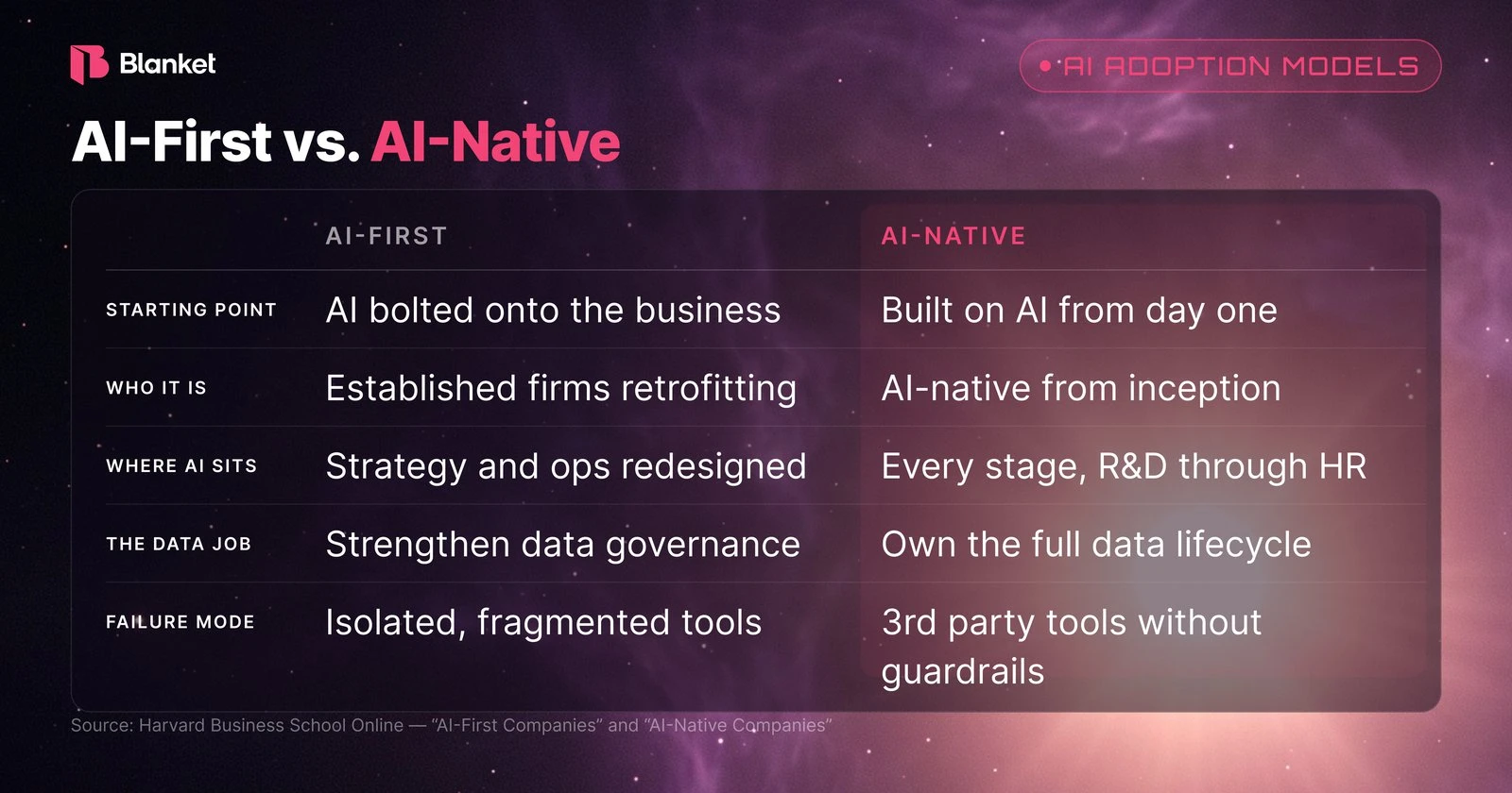 AI-first vs. AI-native compared: starting point, who it is, where AI sits, the data job and the failure mode
