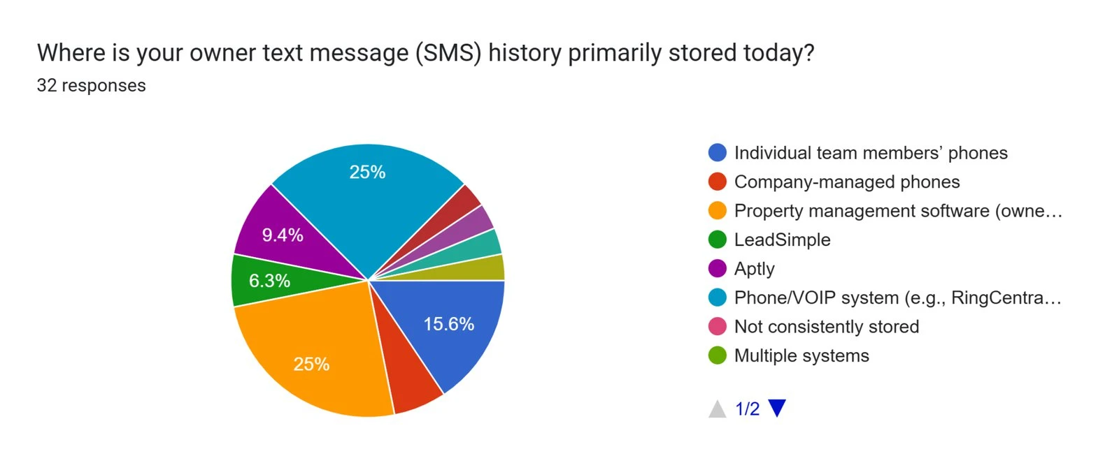 Survey pie chart of where teams store owner text message history, from team members’ phones to the property management software