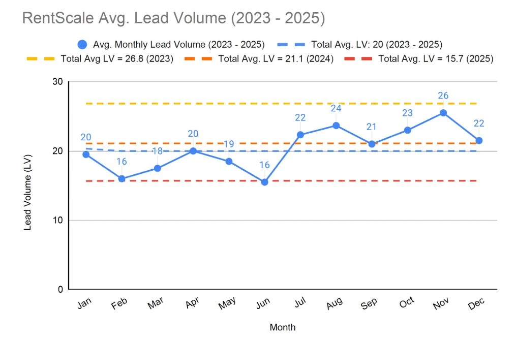 Chart: RentScale average monthly lead volume fell from 26.8 in 2023 to 21.1 in 2024 and 15.7 in 2025
