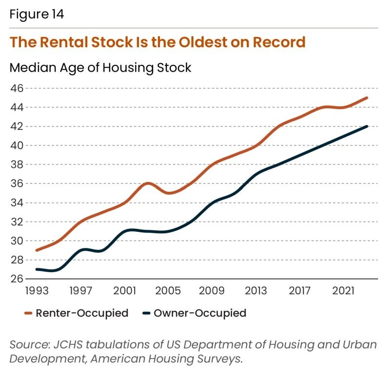 Chart: median age of US rental housing has climbed to 45 years, the oldest on record, versus 42 for owner-occupied homes