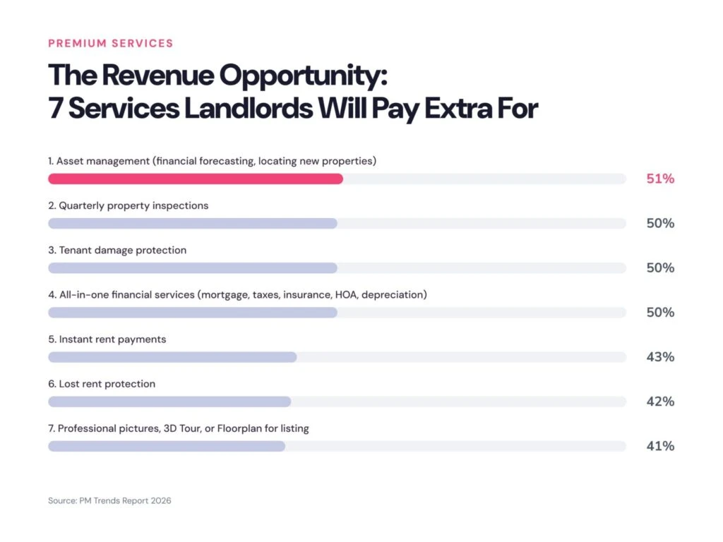 Chart: 7 services landlords pay extra for — asset management leads at 51%, then inspections and damage protection tied at 50%