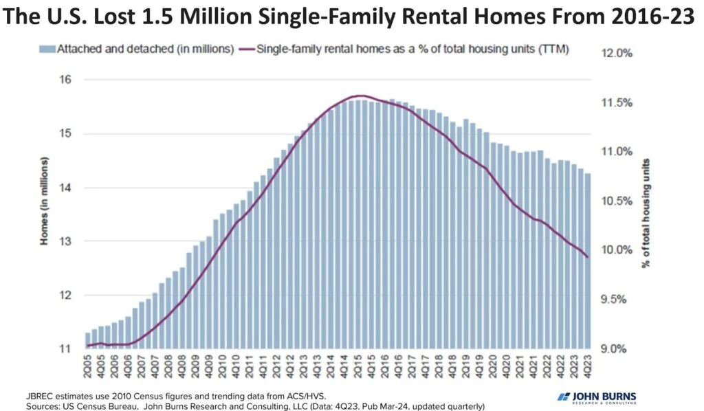 Chart: the US lost 1.5 million single-family rental homes from 2016 to 2023, per John Burns Research