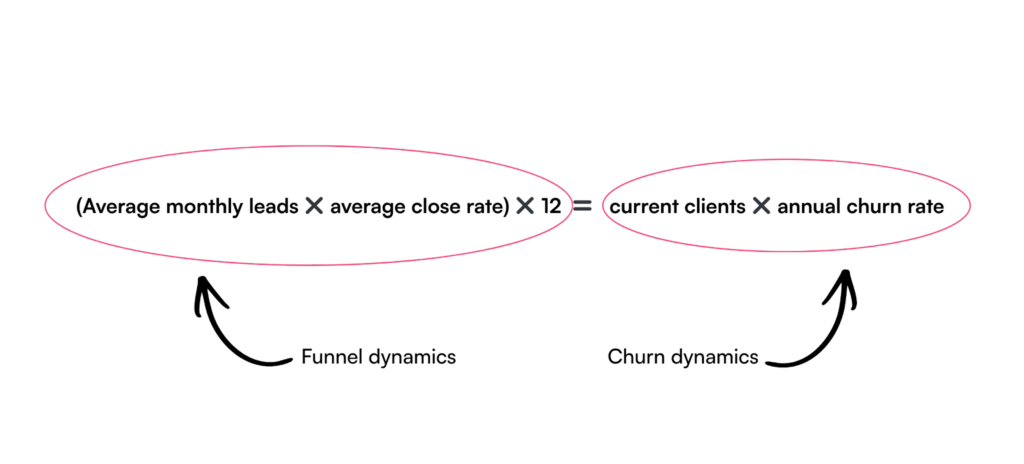 Formula: churn tipping point — (avg monthly leads x close rate) x 12 versus current clients x annual churn rate
