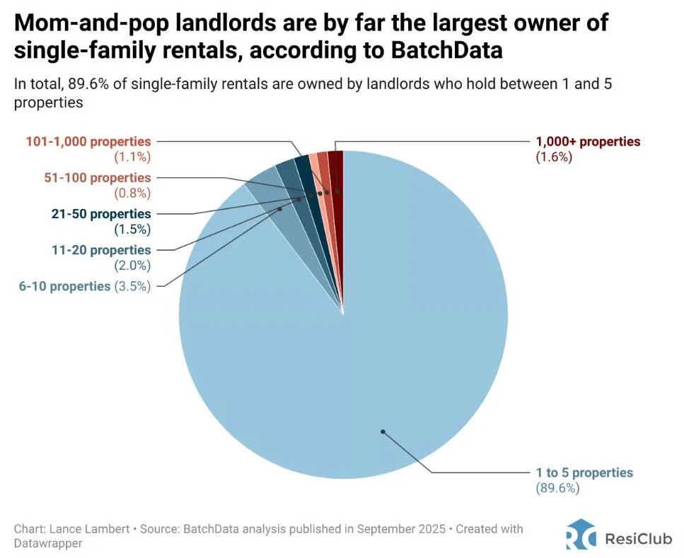 ResiClub pie chart of BatchData figures: 89.6% of single-family rentals are owned by landlords with 1 to 5 properties