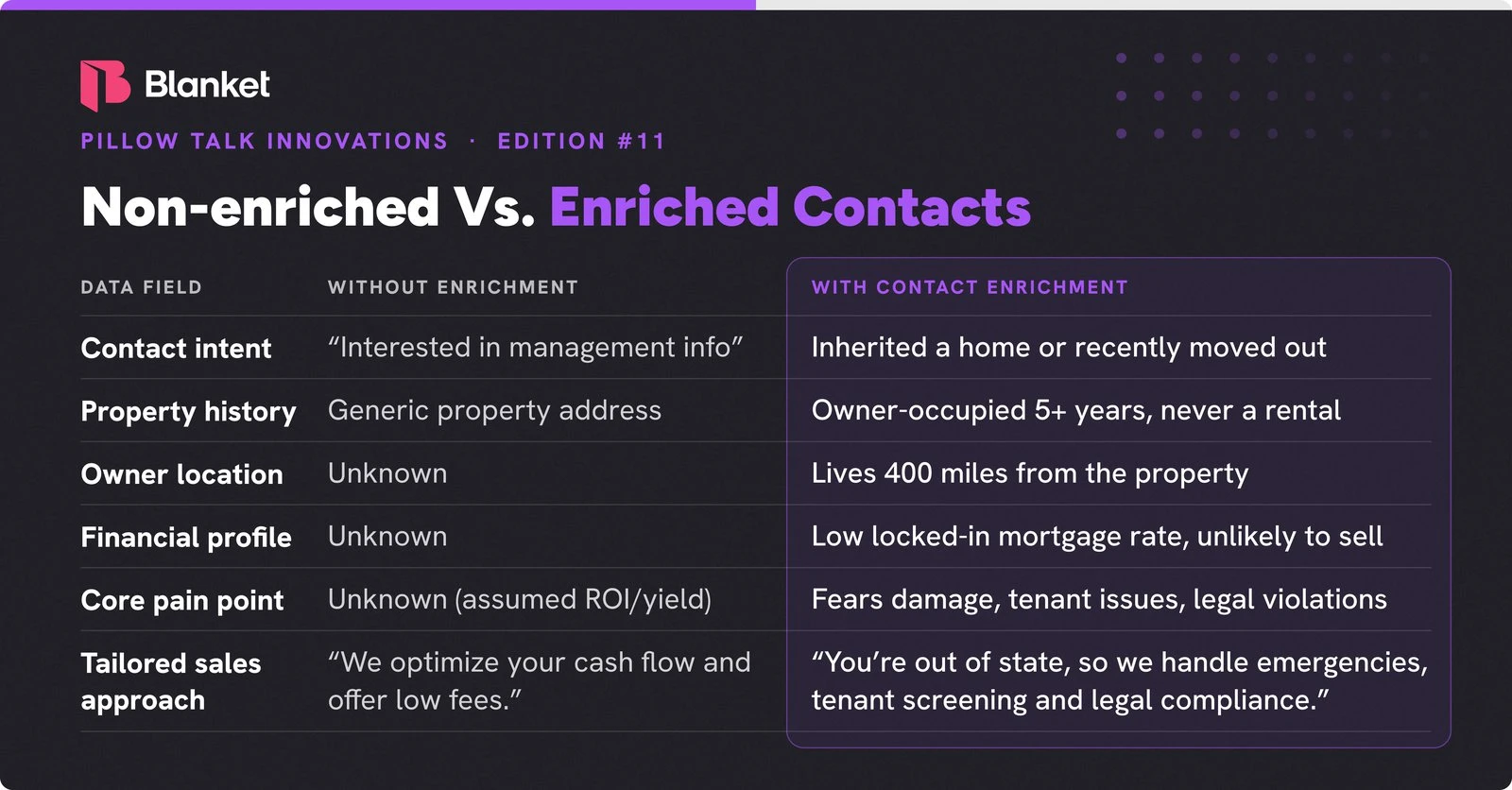 Non-enriched vs. enriched contacts: contact intent, property history, owner location, financial profile, core pain point and tailored sales approach, without and with enrichment