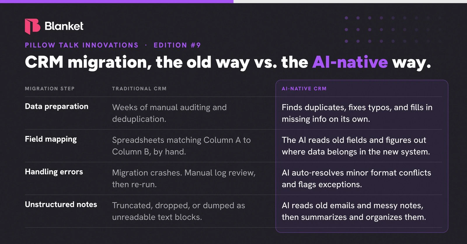 CRM migration, the old way vs. the AI-native way: data preparation, field mapping, handling errors and unstructured notes