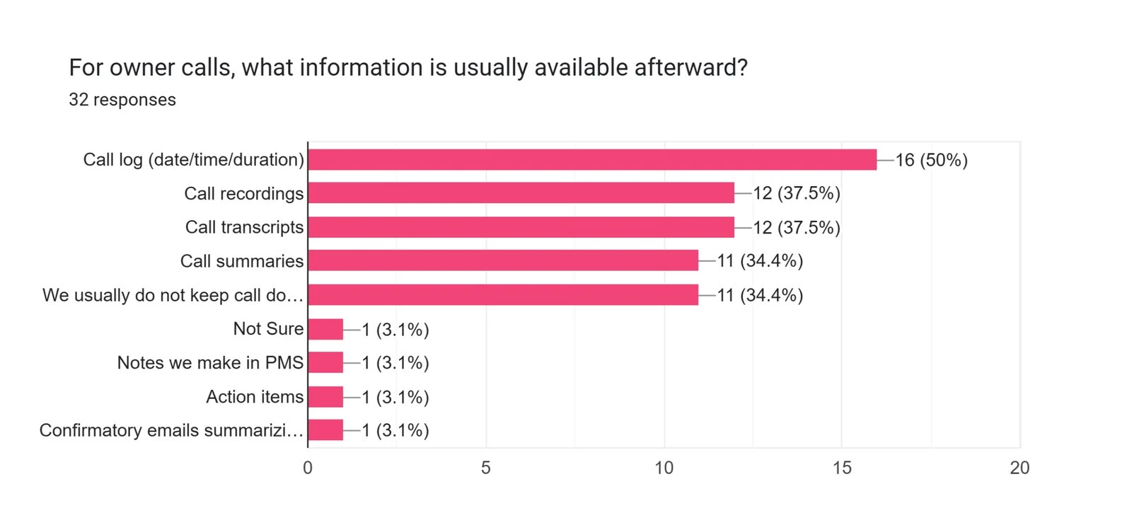 Survey chart of what is available after owner calls: call logs 50%, recordings 38%, transcripts 38%, summaries 34%
