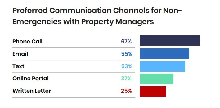 PM Trends chart of preferred channels for non-emergencies: phone call 67%, email 55%, text 53%, online portal 37%, written letter 25%