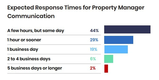 PM Trends chart of expected response times: a few hours 44%, 1 hour or sooner 29%, 1 business day 19%, 2 to 4 days 6%, 5 days or longer 2%