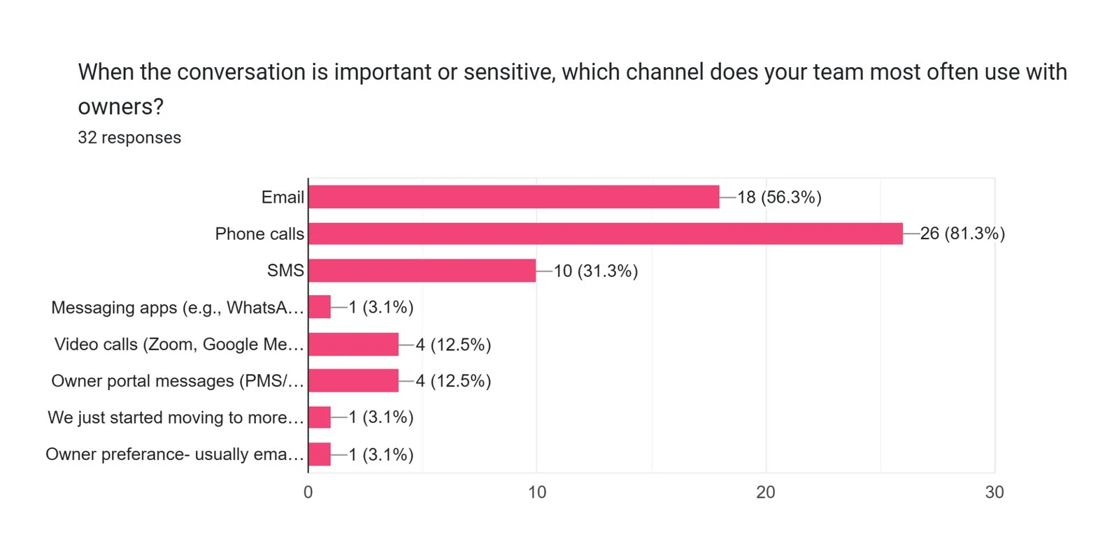 Survey chart: for sensitive owner conversations, 81% of teams use phone calls, 56% email and 31% text
