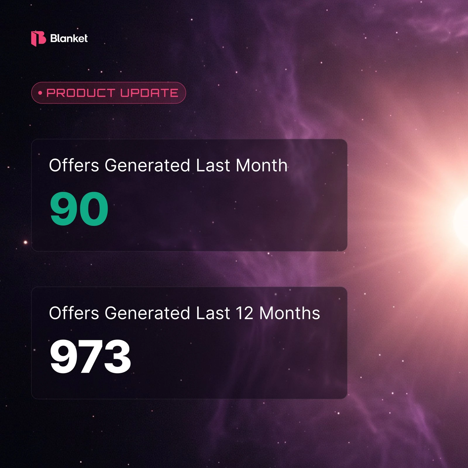 Marketplace offers: 90 generated last month, 973 in the last 12 months