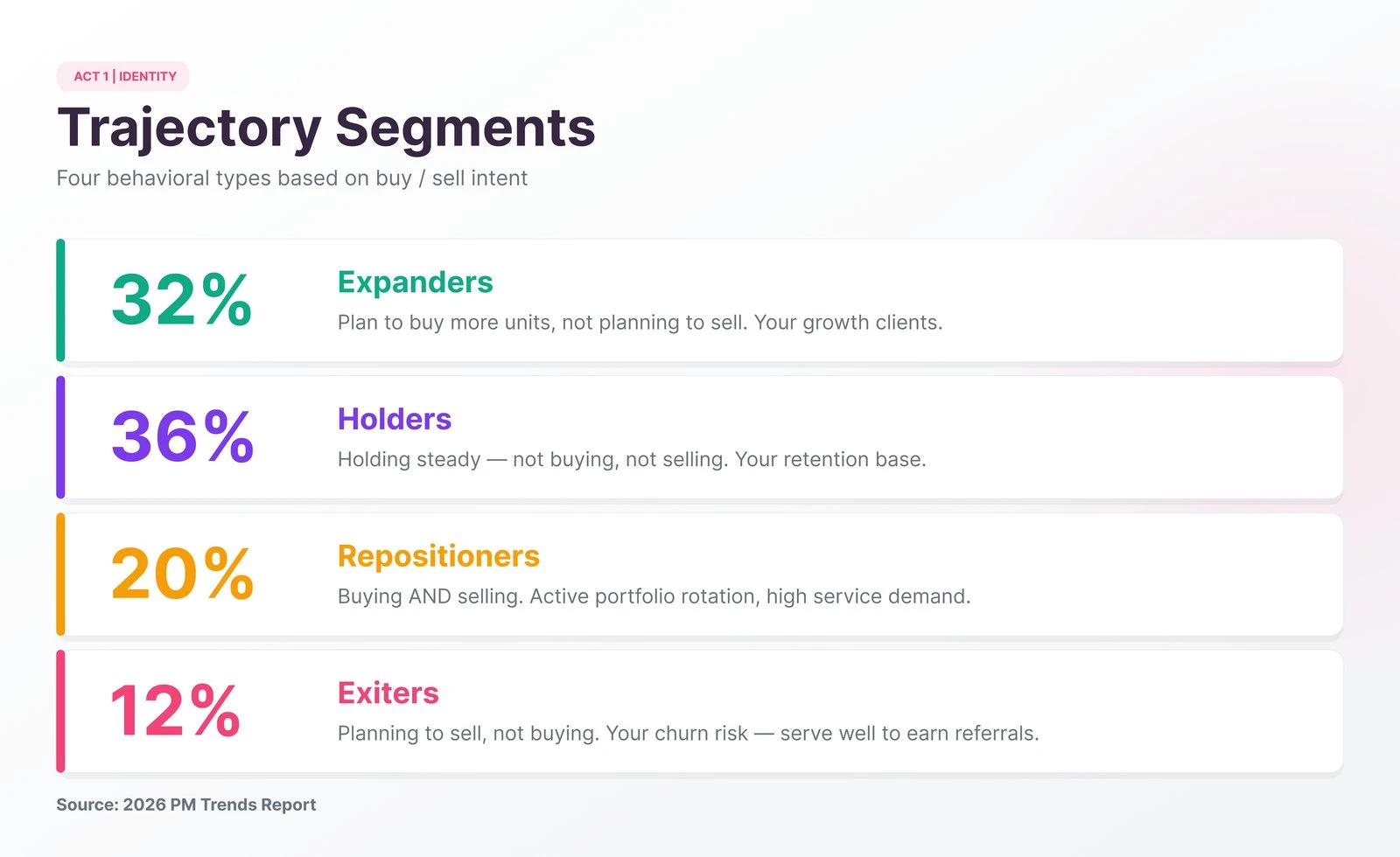 2026 PM Trends Report trajectory segments: Expanders 32%, Holders 36%, Repositioners 20%, Exiters 12%
