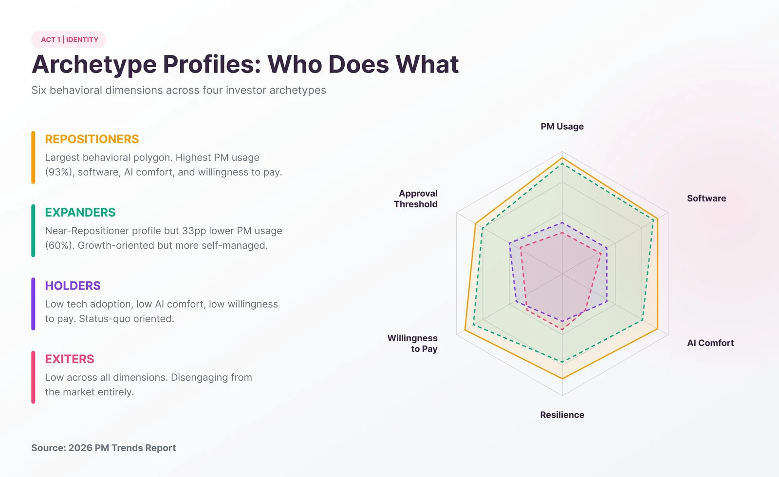 2026 PM Trends Report archetype profiles: how Repositioners, Expanders, Holders and Exiters differ