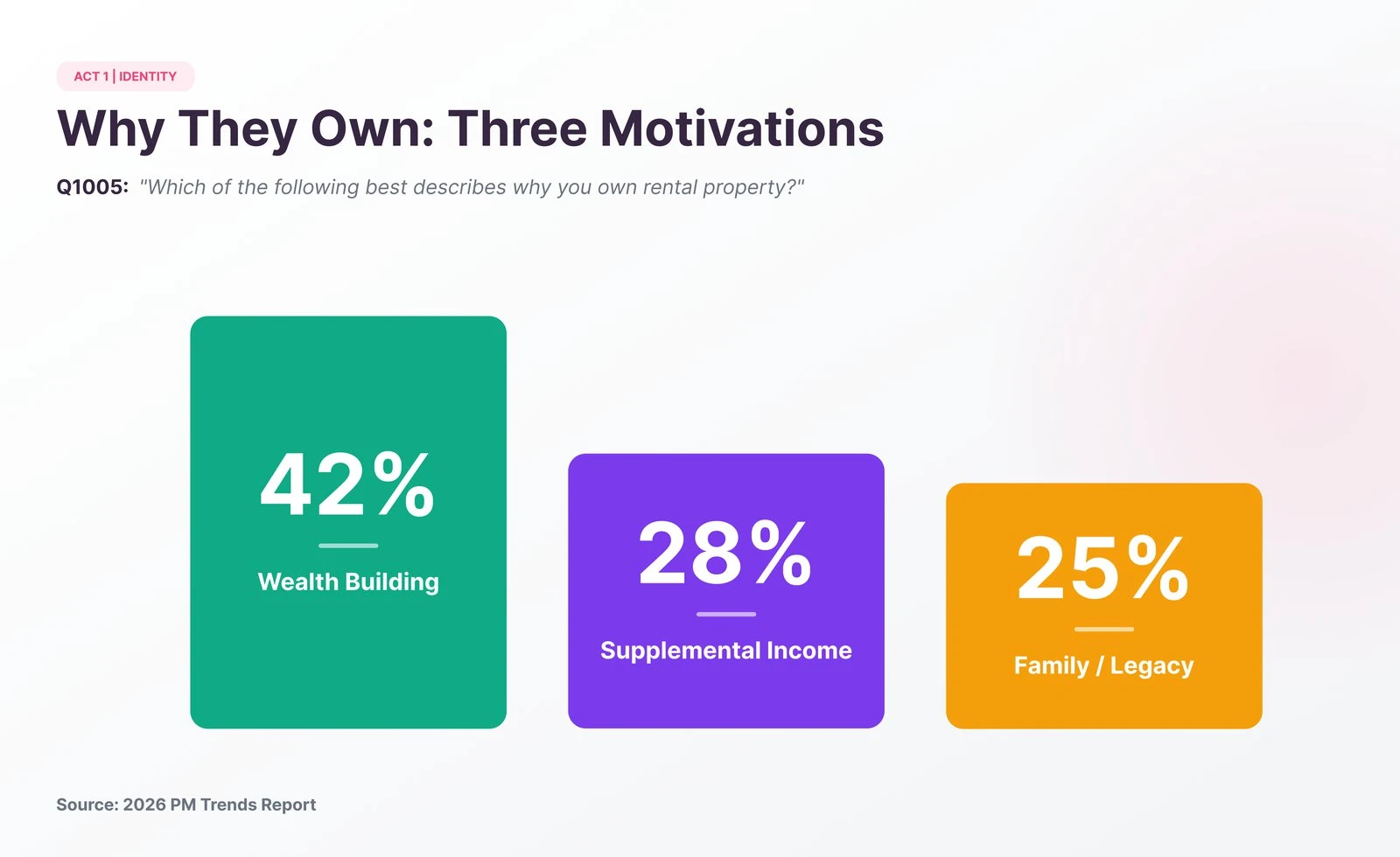 2026 PM Trends Report, why owners own: wealth building 42%, supplemental income 28%, family or legacy 25%